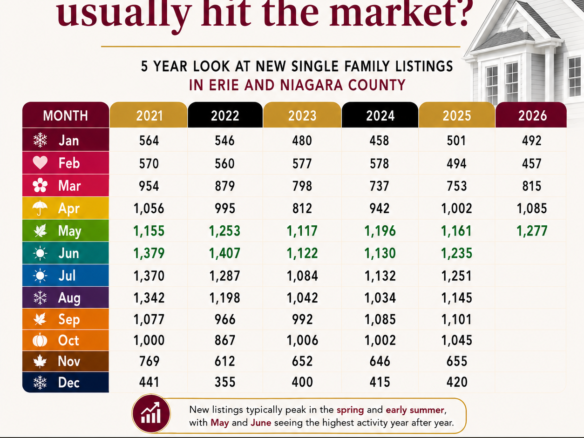 Chart showing monthly single-family home listings in Erie and Niagara County from 2021 to 2026