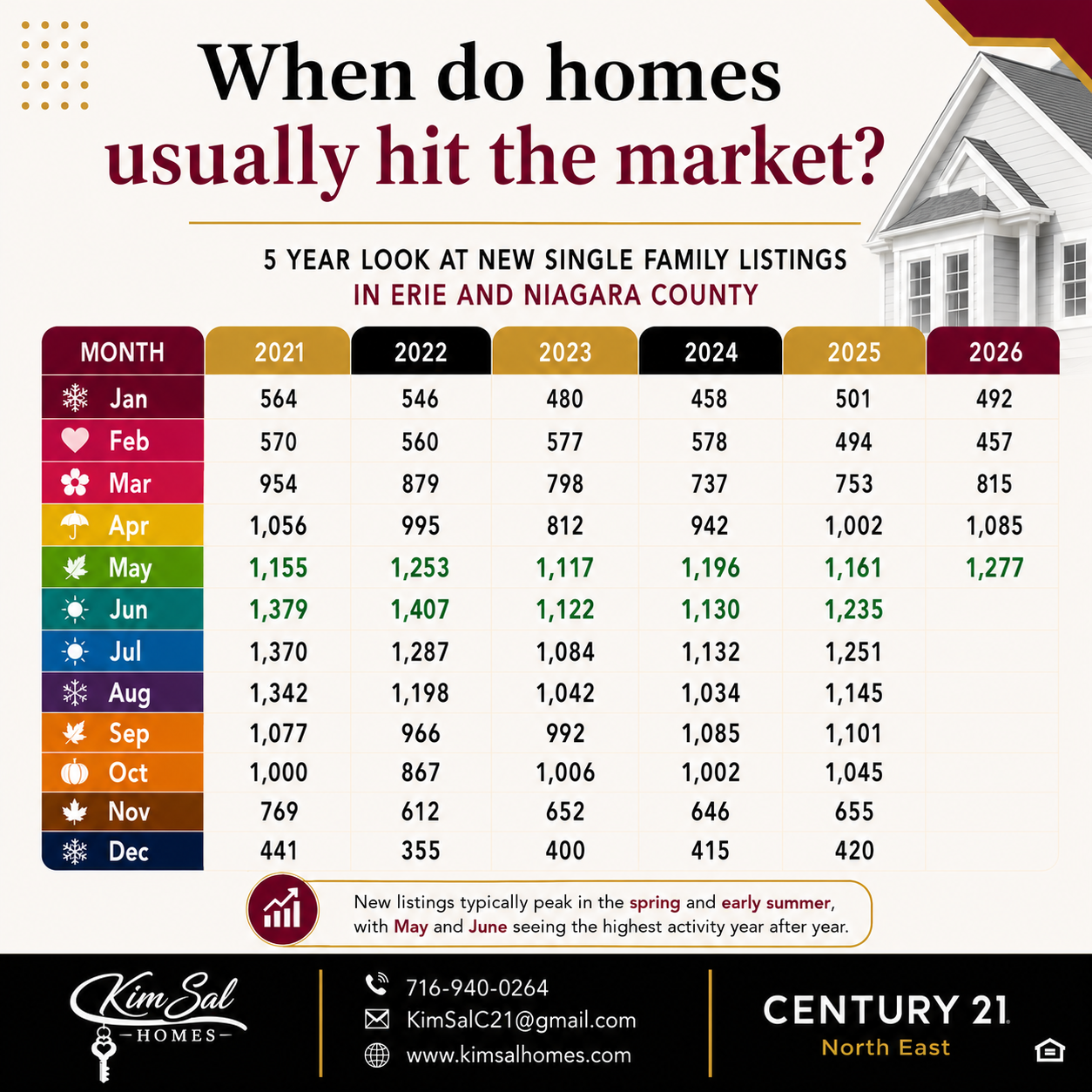 Chart showing monthly single-family home listings in Erie and Niagara County from 2021 to 2026